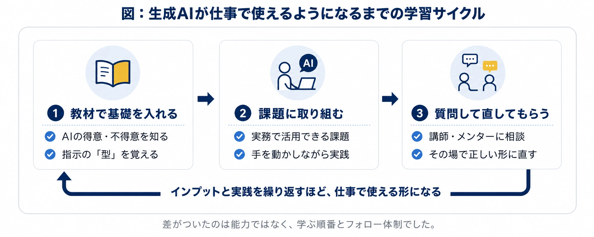 図：生成AIが仕事で使えるようになるまでの学習サイクル。①教材で基礎を入れる（AIの得意・不得意を知る／指示の「型」を覚える）→②課題に取り組む（実務で活用できる課題／手を動かしながら実践）→③質問して直してもらう（講師・メンターに相談／その場で正しい形に直す）。この3つを繰り返すほど、仕事で使える形になる。